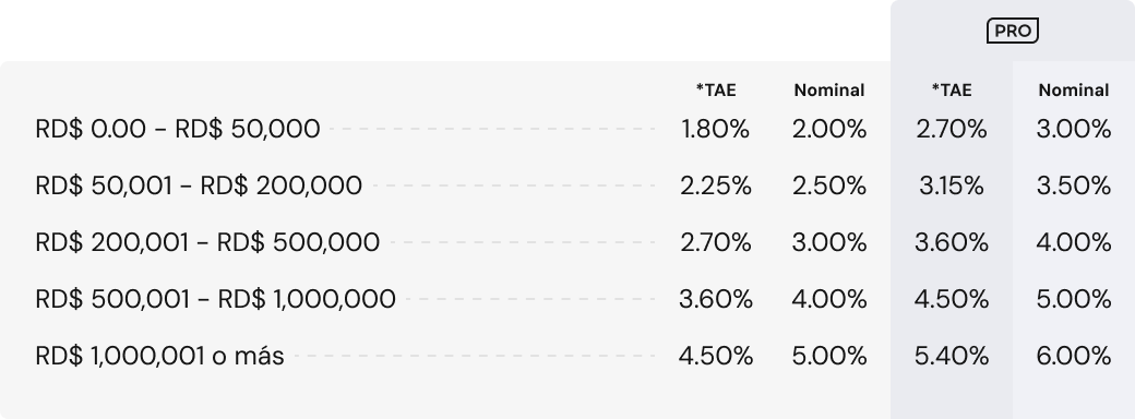 Tabla de tasas de interés escalonadas para cuentas en pesos dominicanos. De RD$0 a RD$50,000: 2.00% nominal y 1.80% TAE, en Qik Pro 3.00% y 2.70%. De RD$50,001 a RD$200,000: 2.50% y 2.25%, en Qik Pro 3.50% y 3.15%. De RD$200,001 a RD$500,000: 3.00% y 2.70%, en Qik Pro 4.00% y 3.60%. De RD$500,001 a RD$1,000,000: 4.00% y 3.60%, en Qik Pro 5.00% y 4.50%. Más de RD$1,000,000: 5.00% y 4.50%, en Qik Pro 6.00% y 5.40%.